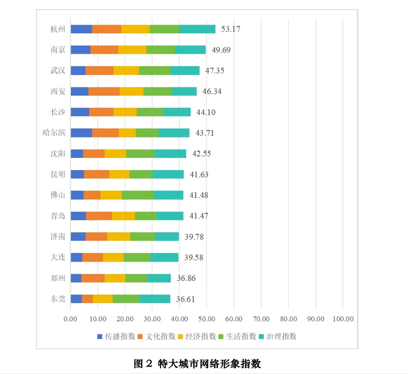 中国城市网络形象指数