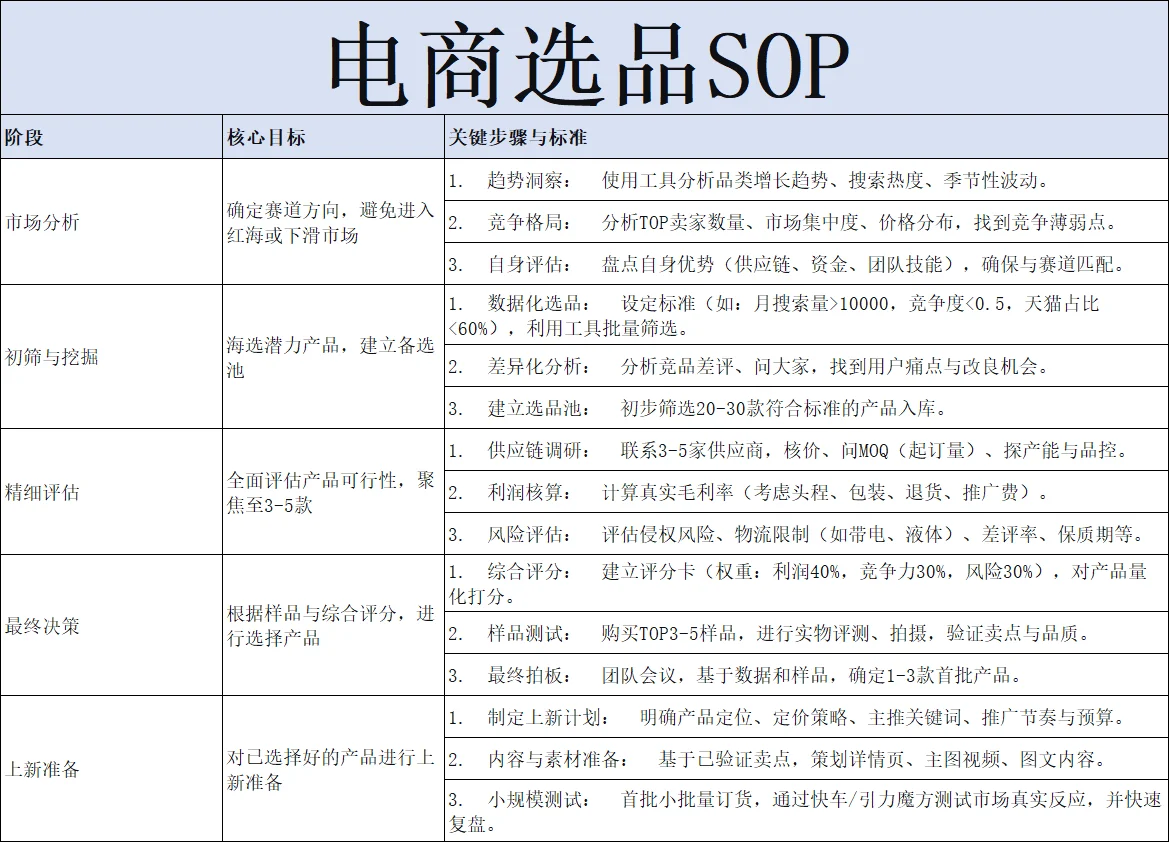 一张图告诉你电商怎么选品