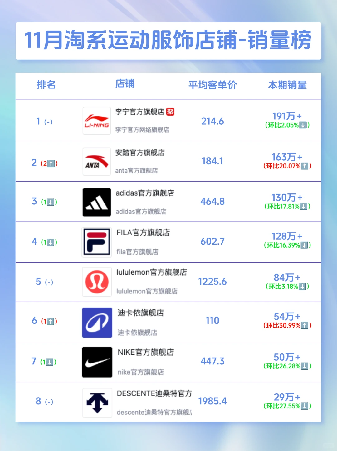 知衣11月淘系运动服饰店铺销量/销售额榜单