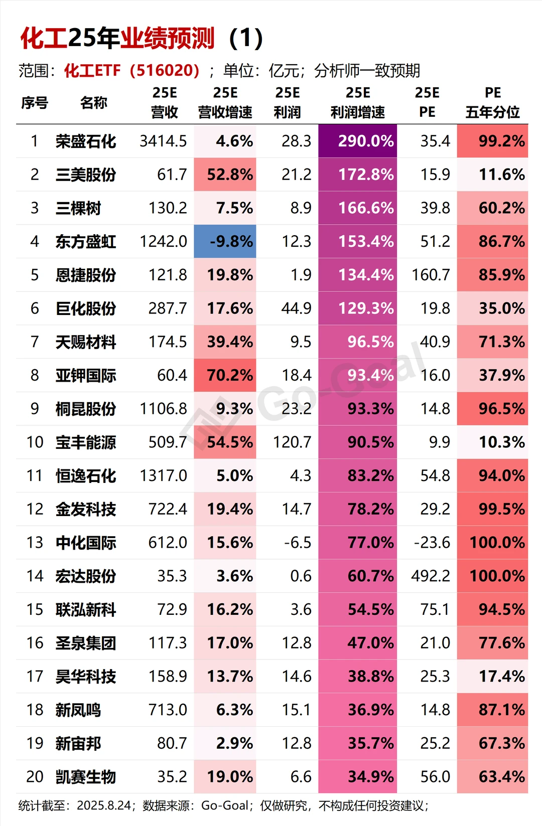 化工25年业绩预测