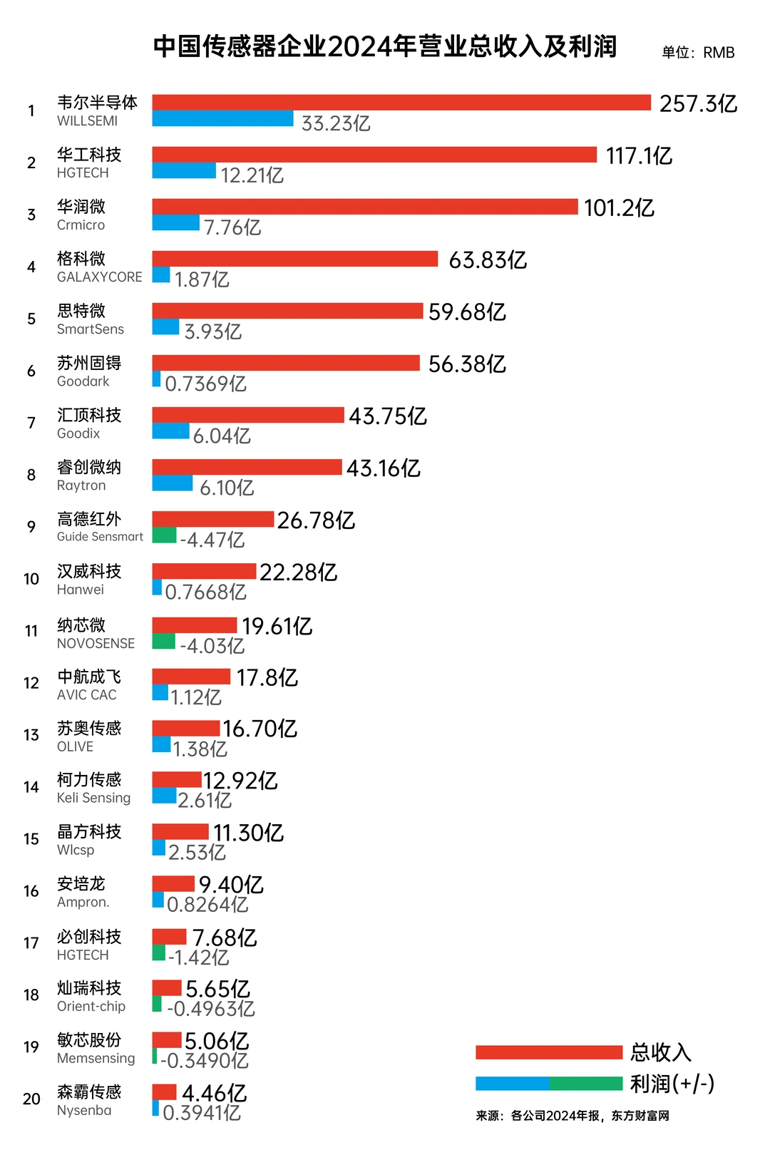 行业丨中国传感器企业2024营业总收入及利润