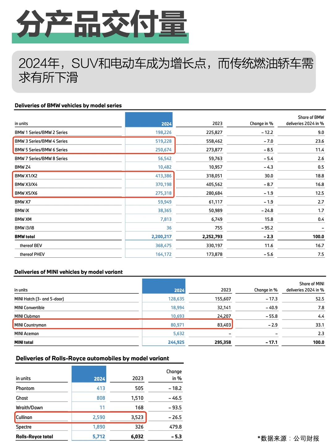 销量下滑，中国市场遇冷？宝马集团2024年报