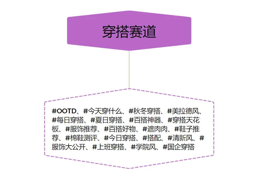 ?各个赛道高热度话题