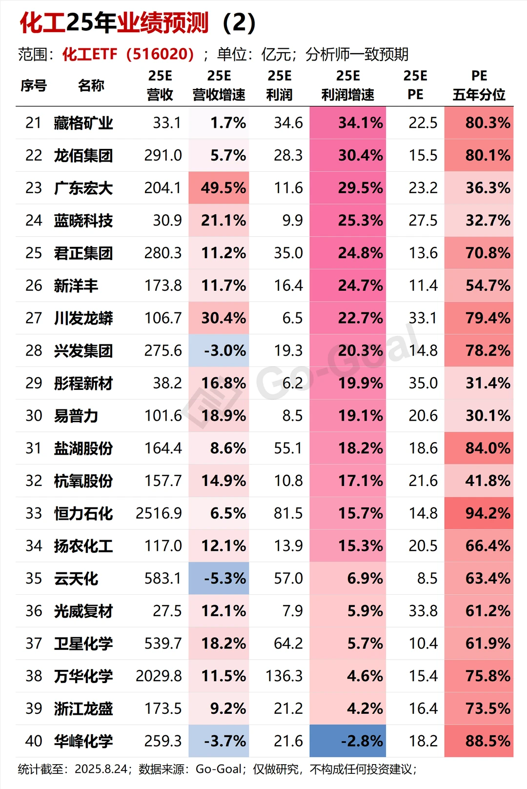 化工25年业绩预测
