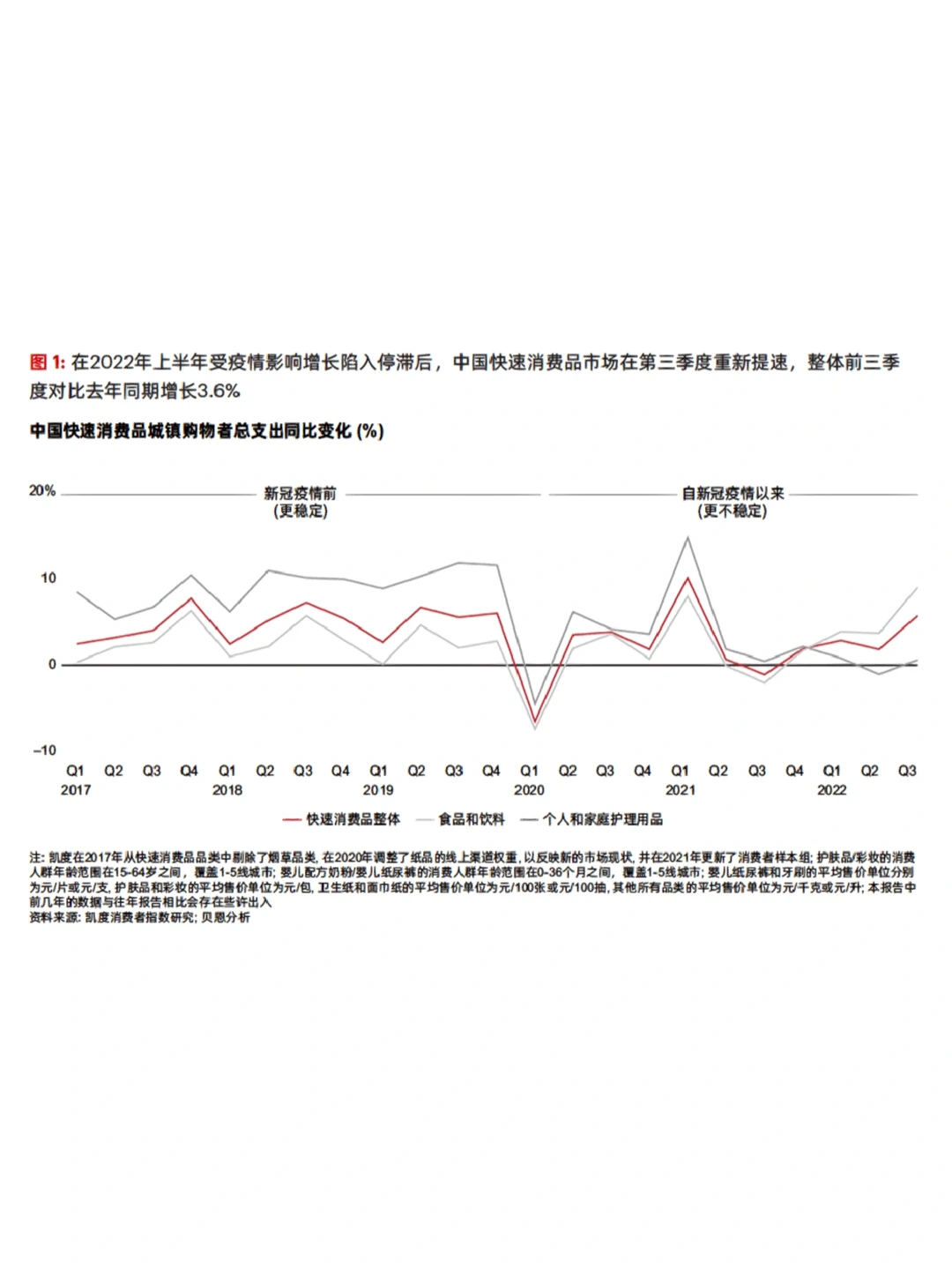 贝恩公司丨2022年中国快速消费品市场报告