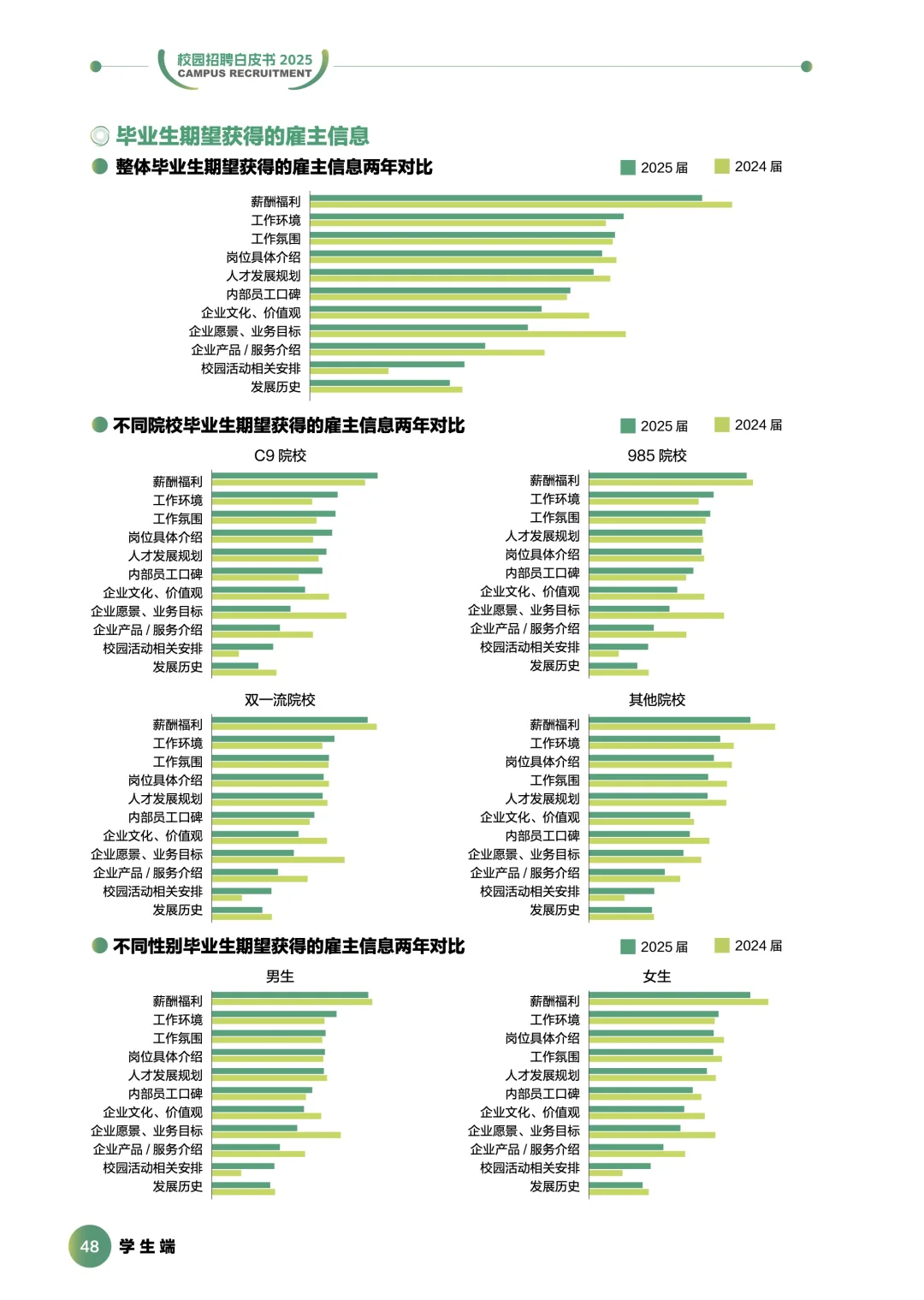 2025前程校园招聘白皮书