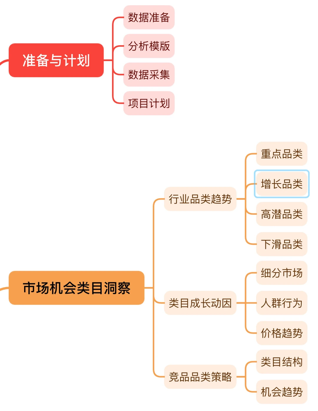 品类机会洞察——思维导图版