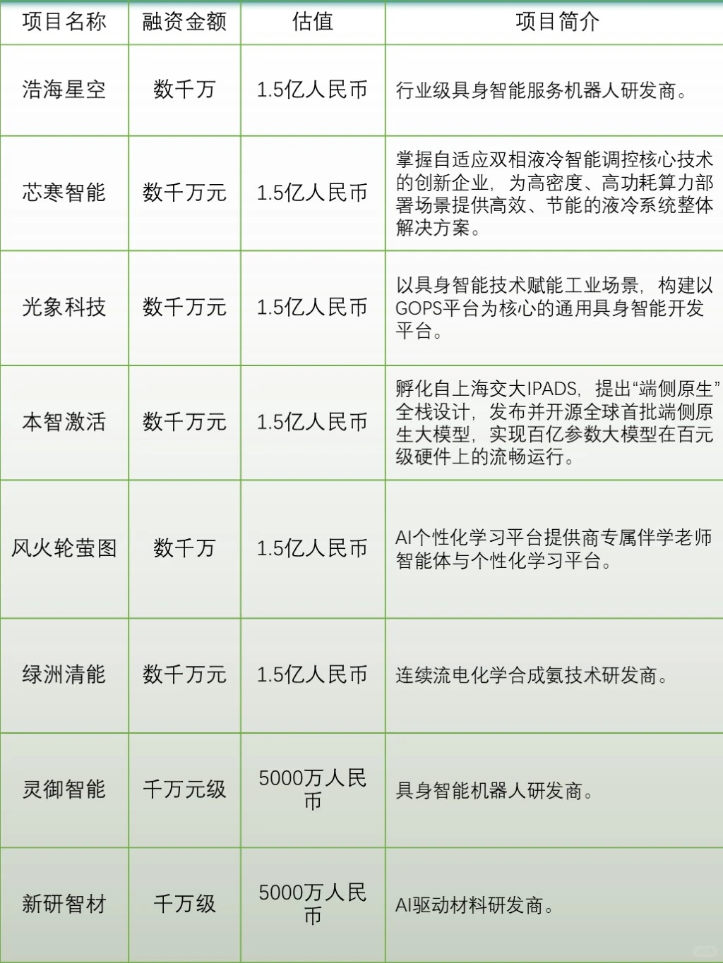 融資千万的种子轮项目有哪些？（代冩BP)