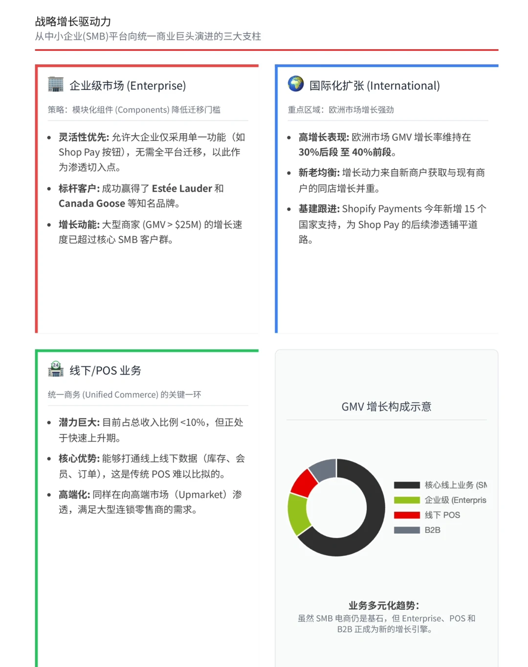 瑞银研报，Shopify黑五增长超预期，战略转向