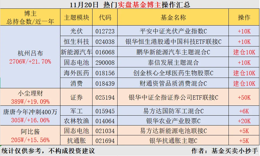 11.20?基金大佬[向右R]操作简报