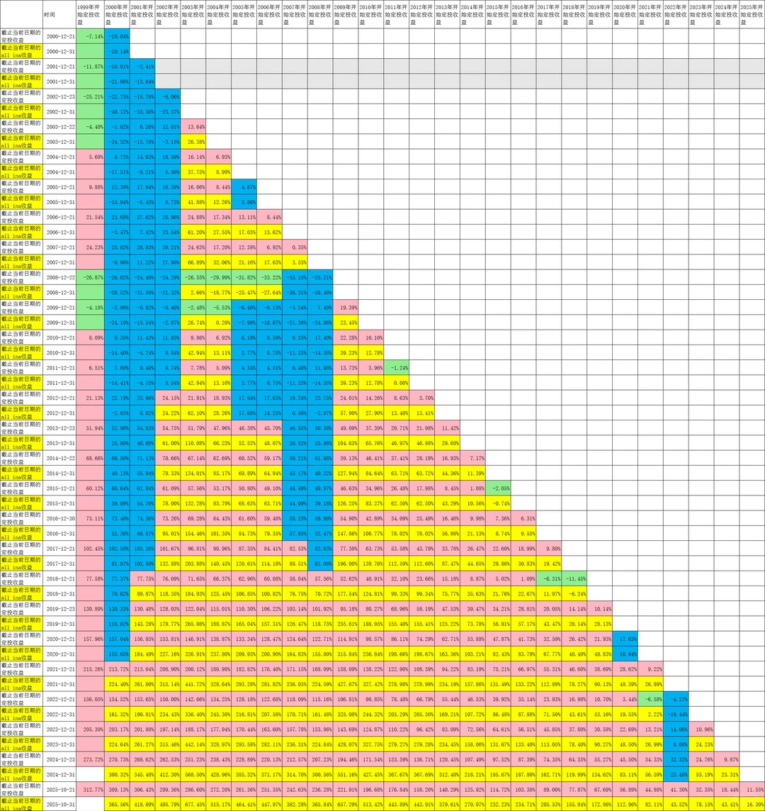 标普定投和一次性买入收益对比