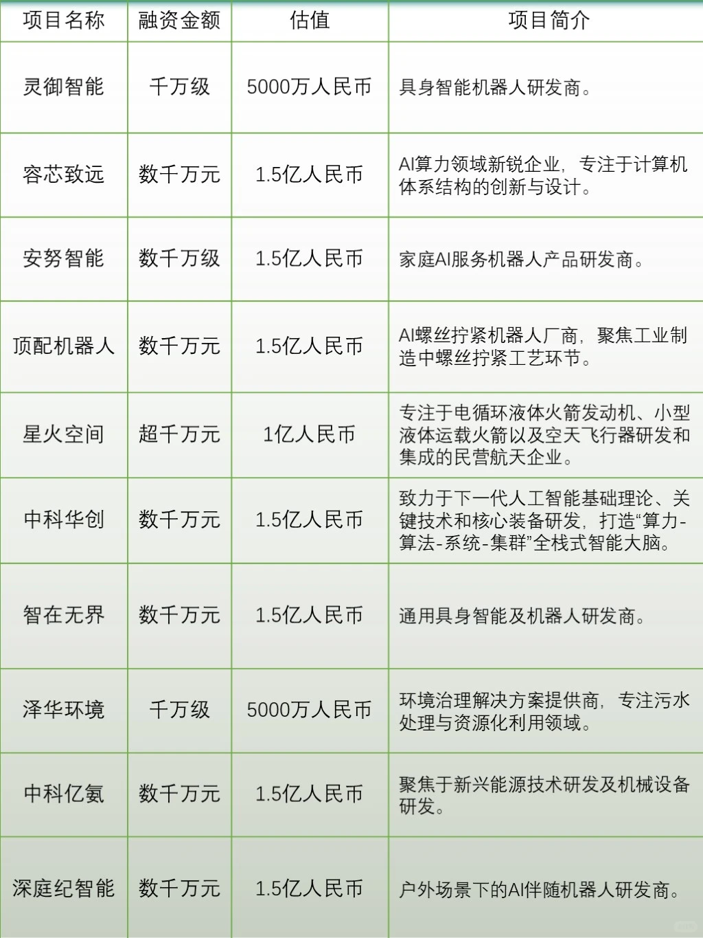 融資千万的种子轮项目有哪些？（代冩BP)