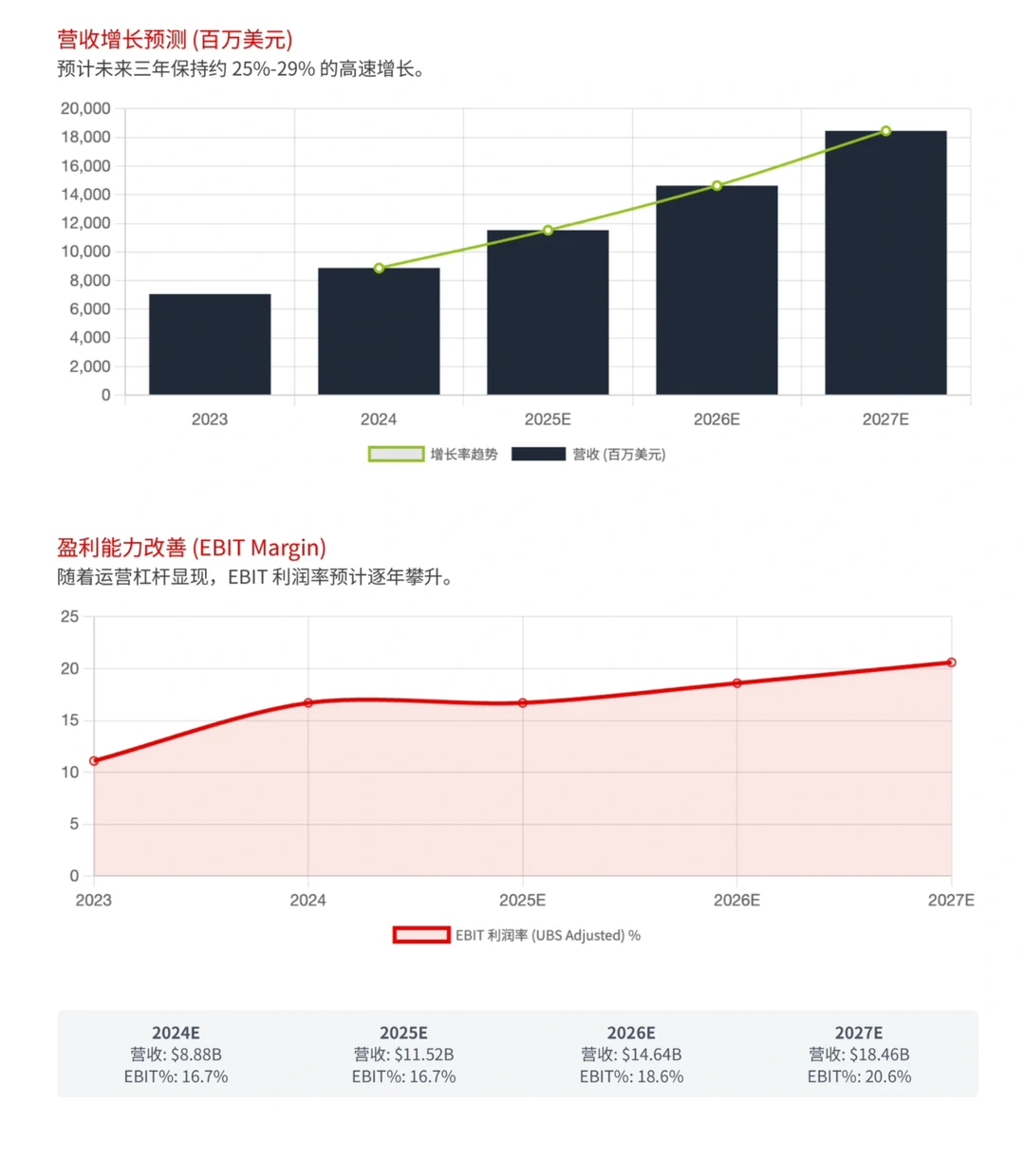 瑞银研报，Shopify黑五增长超预期，战略转向