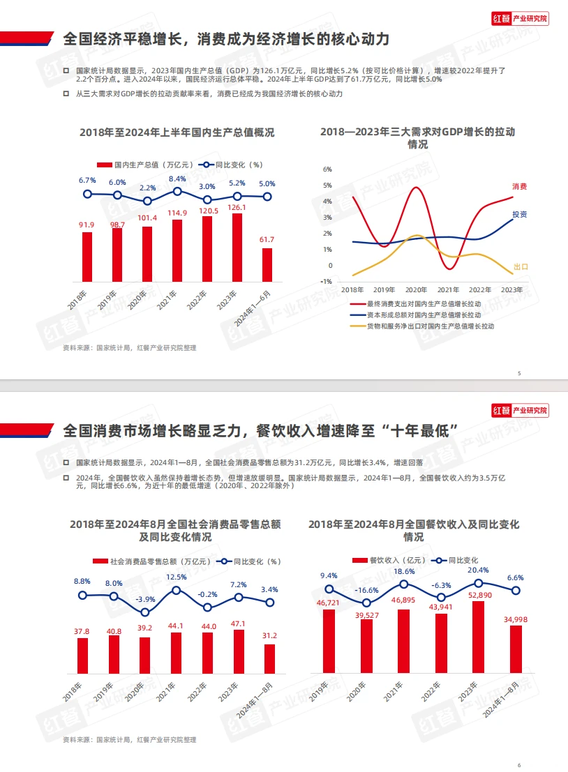 【宝藏餐饮报告】2024年餐饮趋势大揭秘?