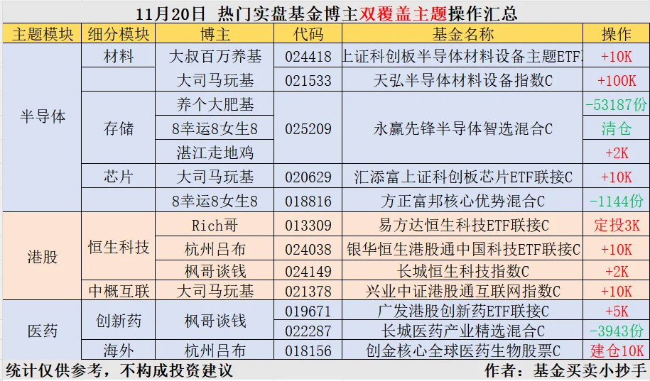 11.20?基金大佬[向右R]操作简报