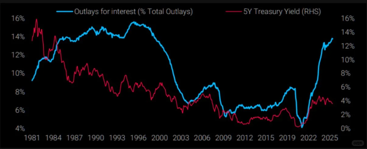 美债压力正反噬货币政策