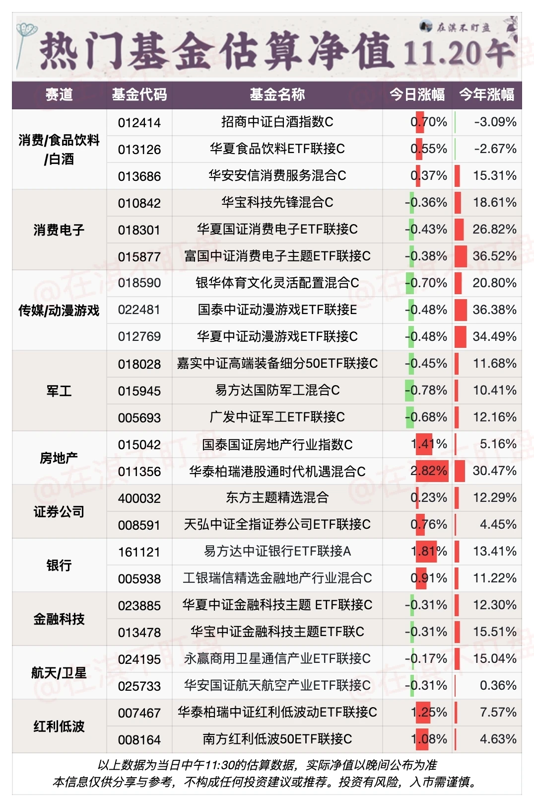 11.20午盘｜看看今天哪个赛道/基金在赚钱