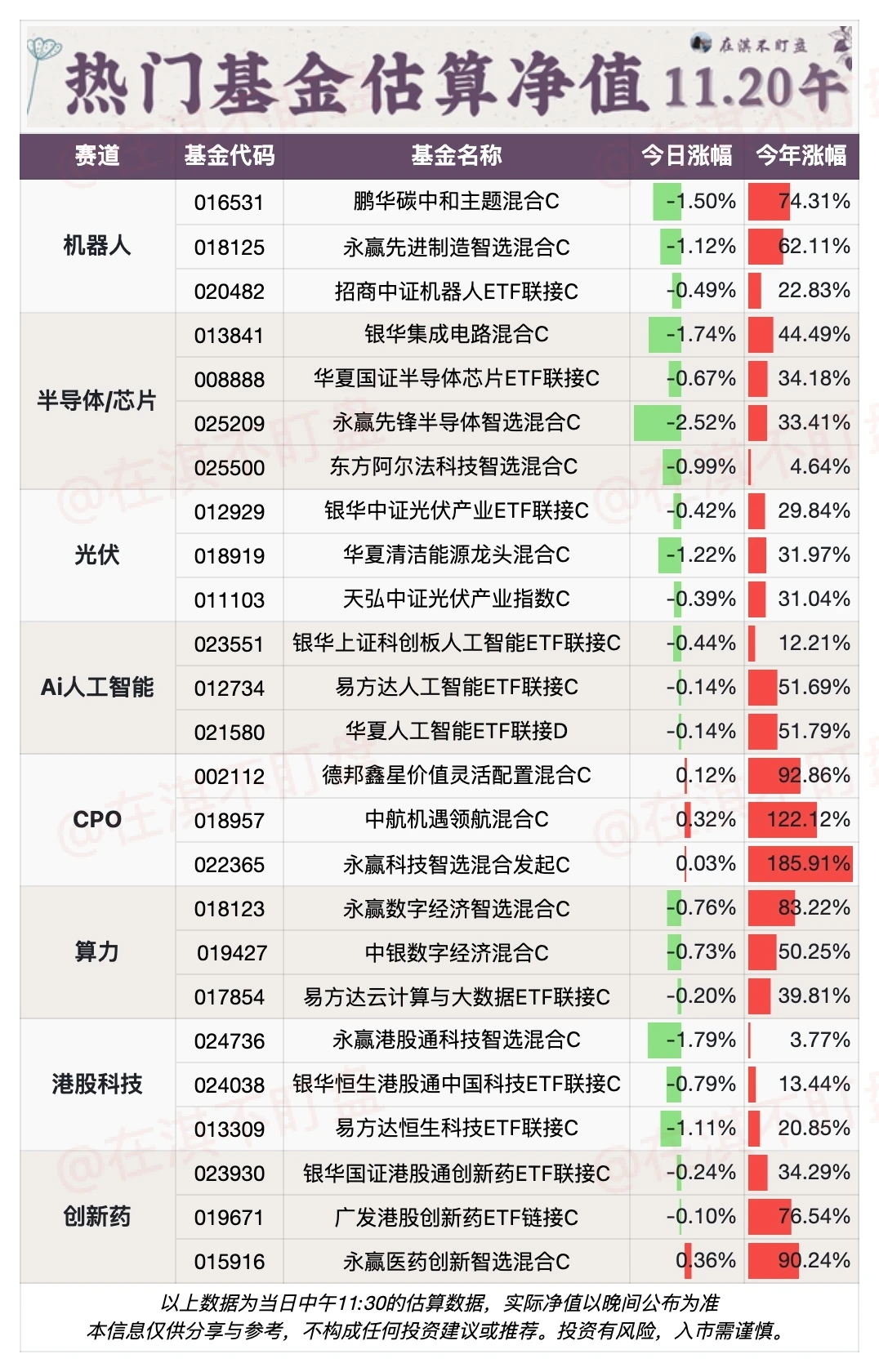 11.20午盘｜看看今天哪个赛道/基金在赚钱