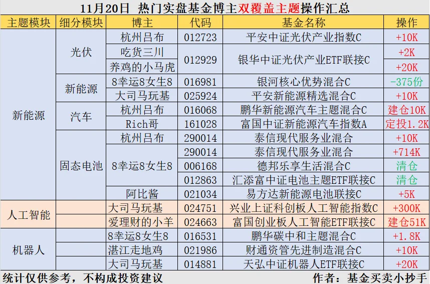 11.20?基金大佬[向右R]操作简报
