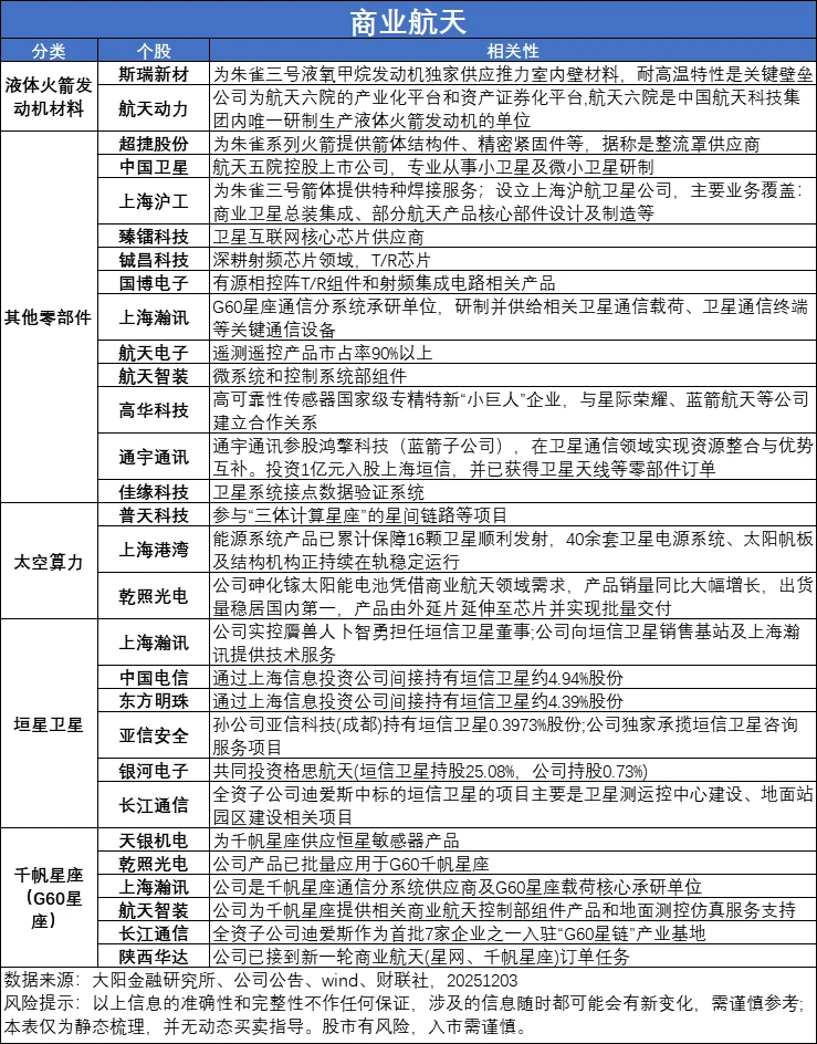 商业航天概念股梳理