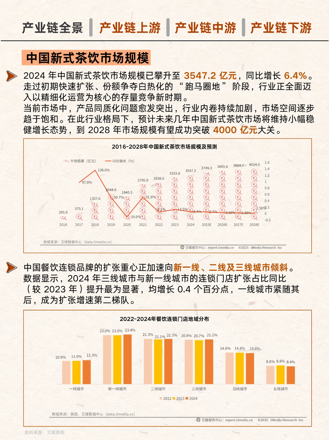 ?新式茶饮产业链图谱！