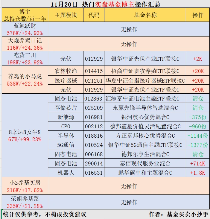 11.20?基金大佬[向右R]操作简报