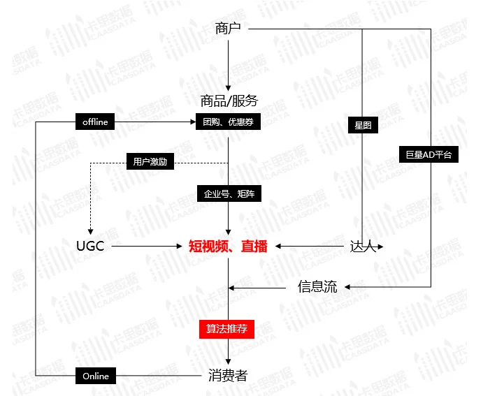 字节本地生活冷启期的北极星指标是DAU