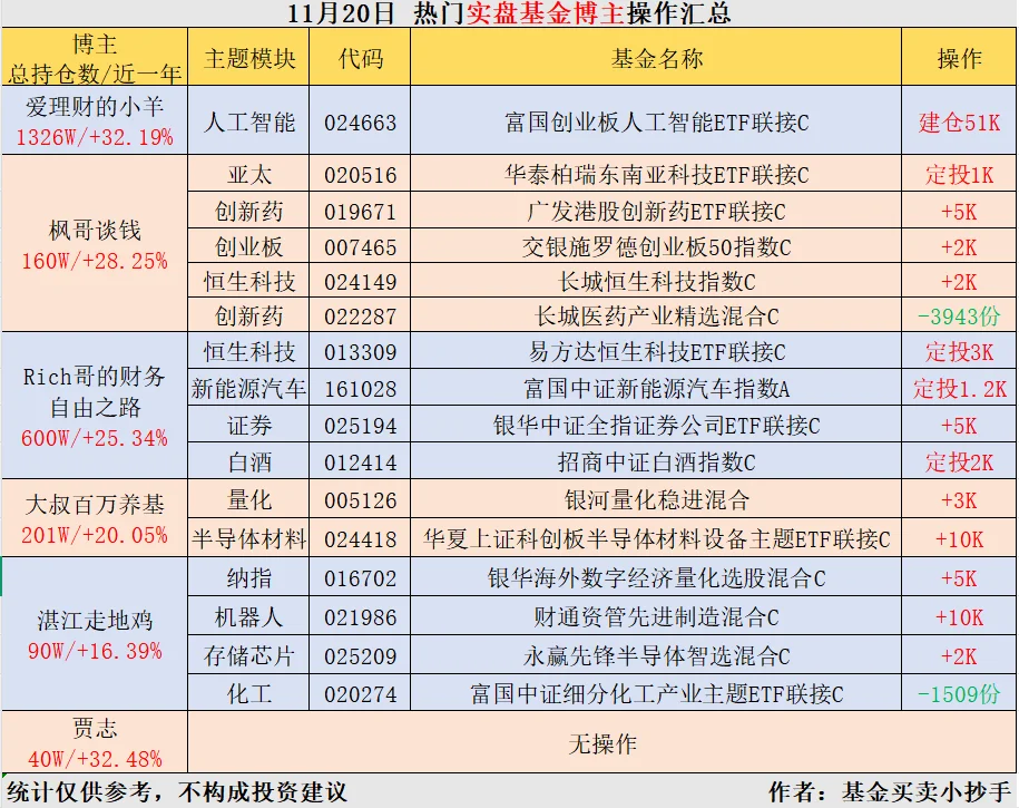 11.20?基金大佬[向右R]操作简报