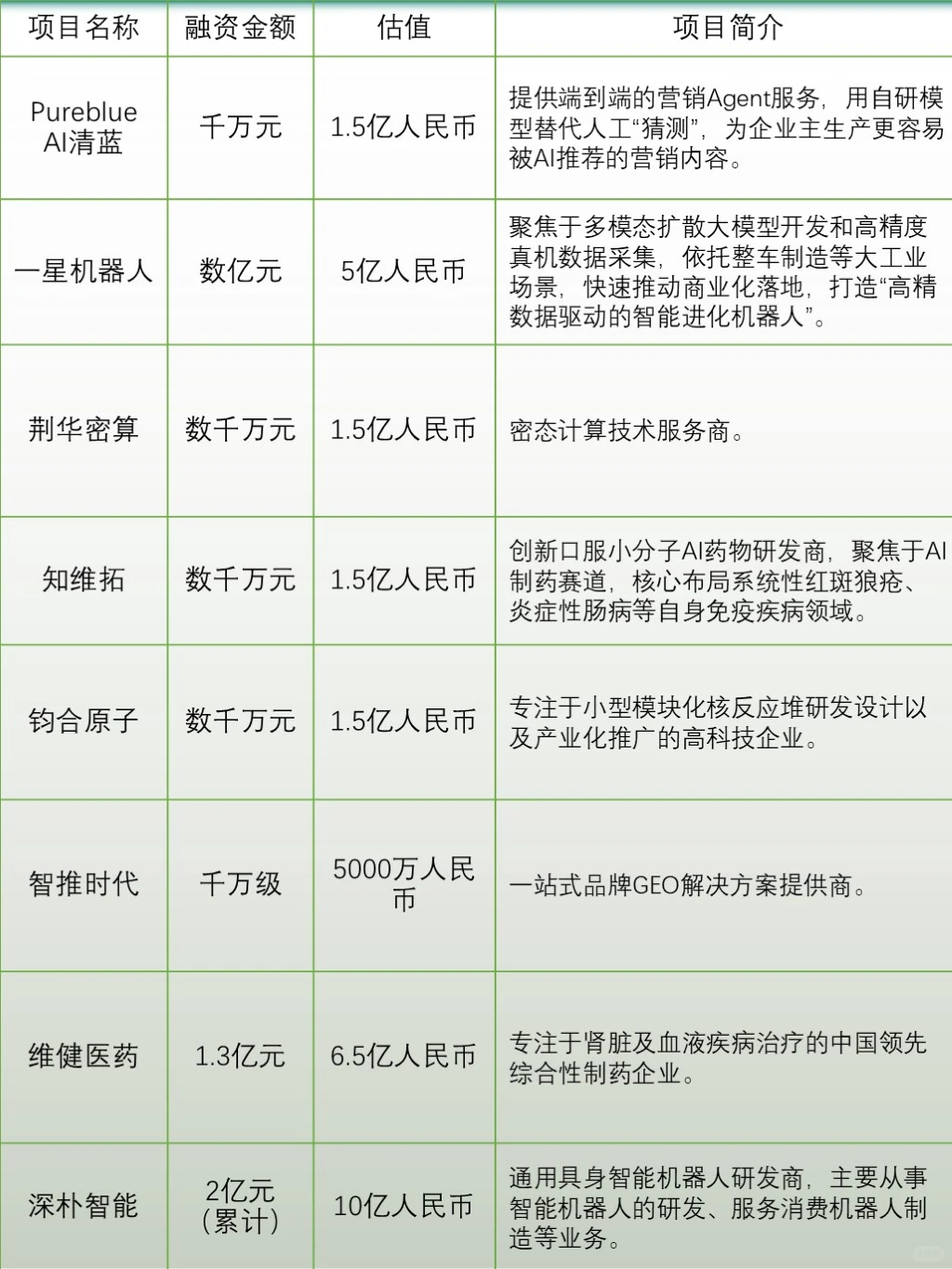 融資千万的种子轮项目有哪些？（代冩BP)