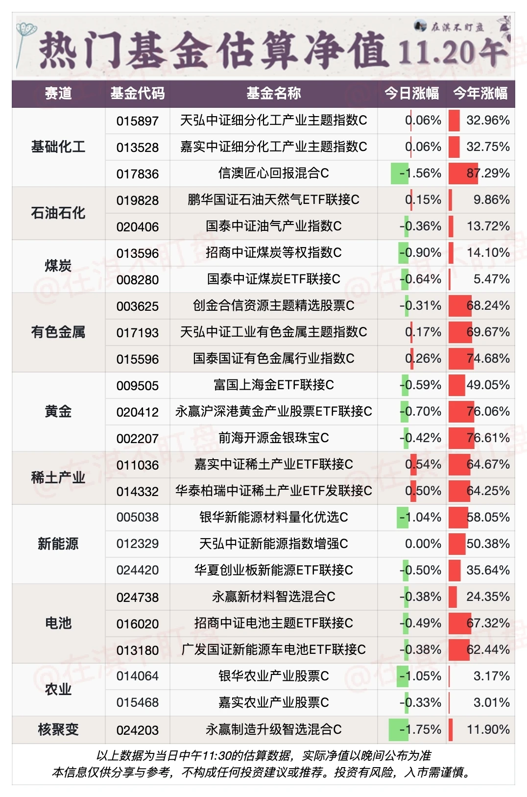 11.20午盘｜看看今天哪个赛道/基金在赚钱