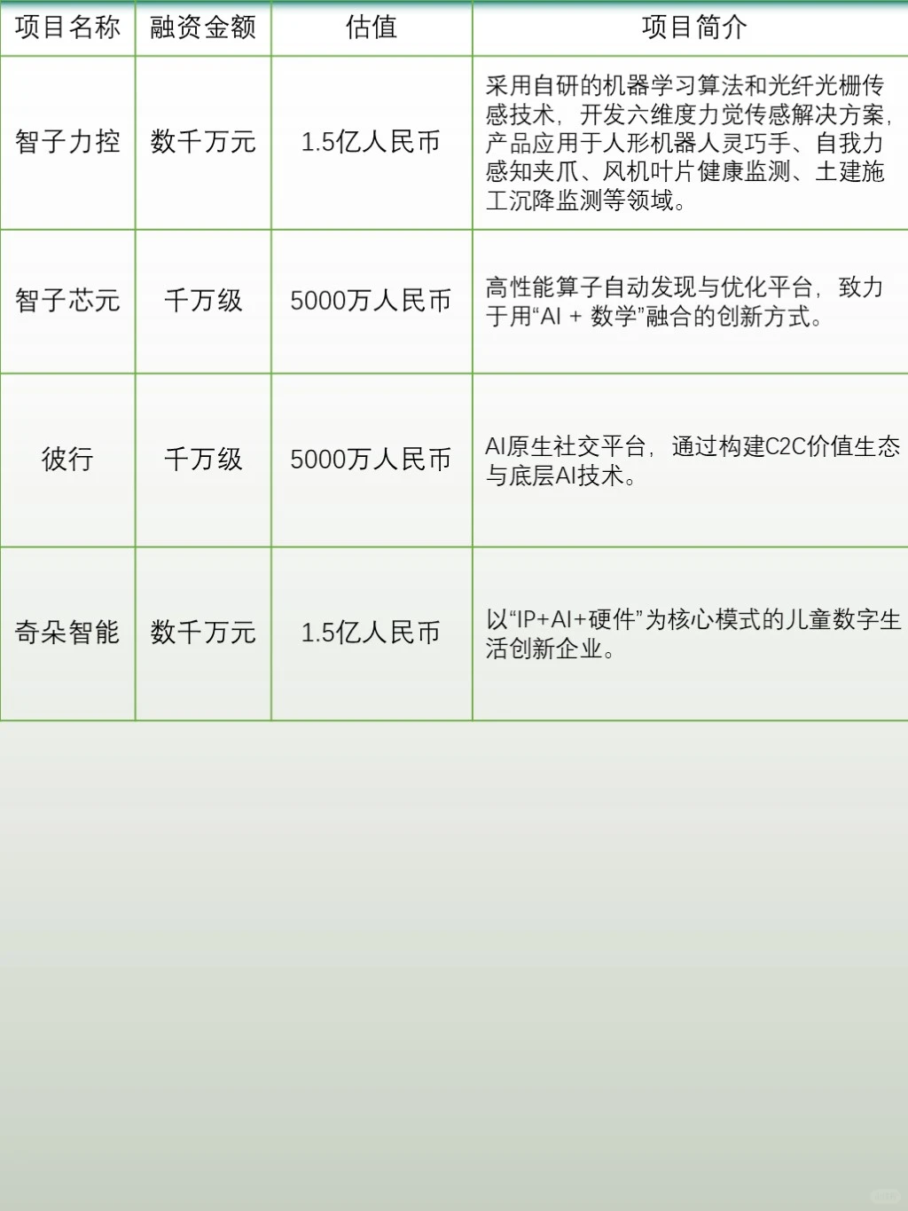 融資千万的种子轮项目有哪些？（代冩BP)