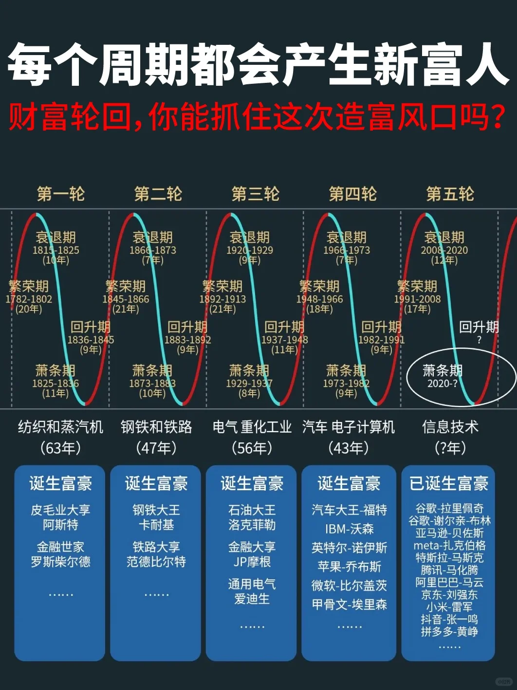 ?财富轮回——每个周期都会产生新富人