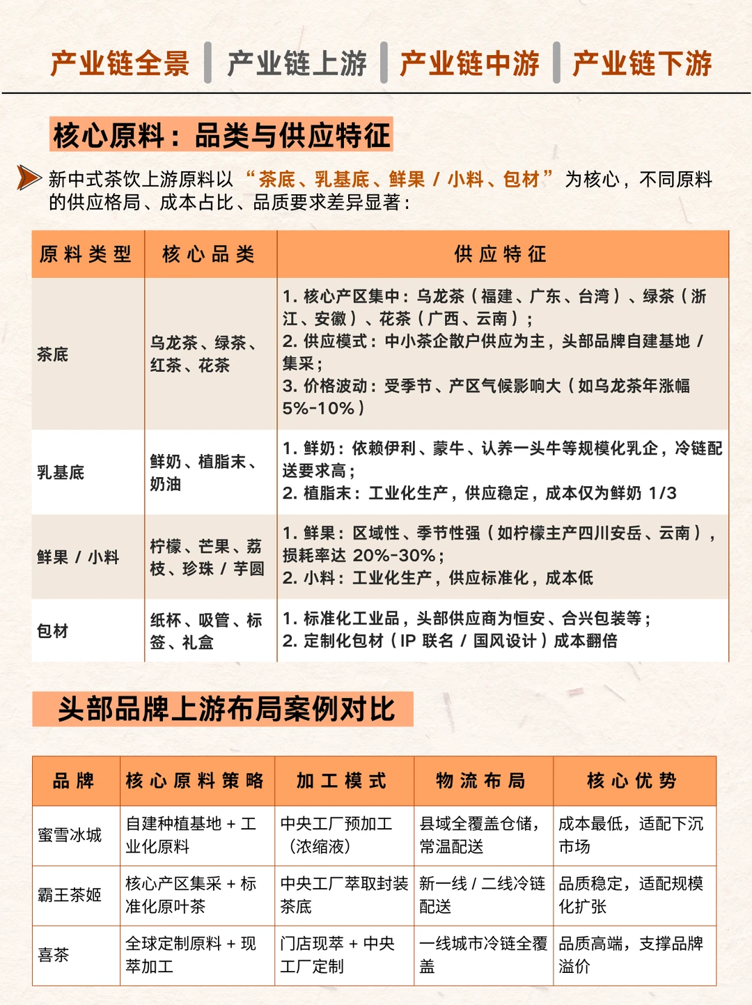 ?新式茶饮产业链图谱！