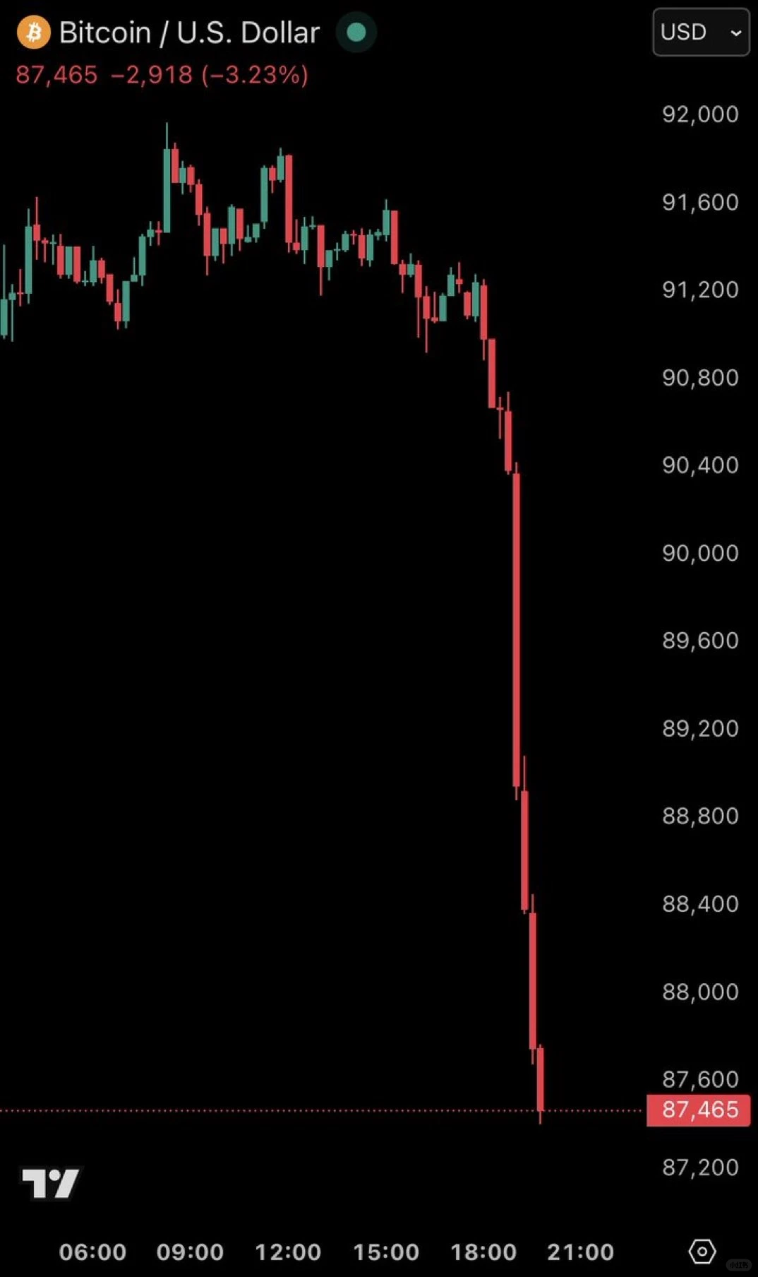 十二月第一天，大饼又崩了！?