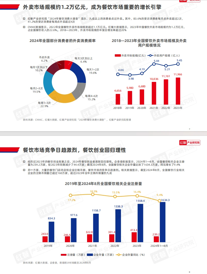 【宝藏餐饮报告】2024年餐饮趋势大揭秘?