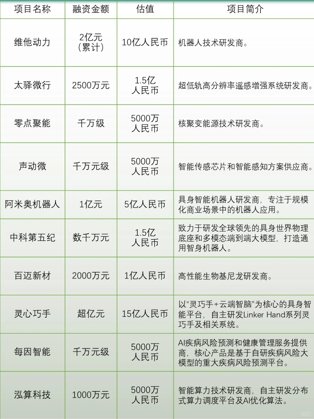 融資千万的种子轮项目有哪些？（代冩BP)