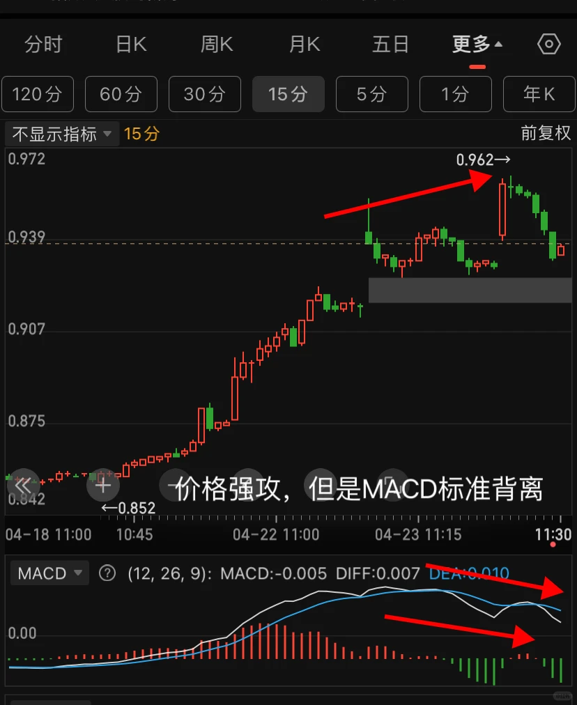 早盘背离明显有人追高吗？