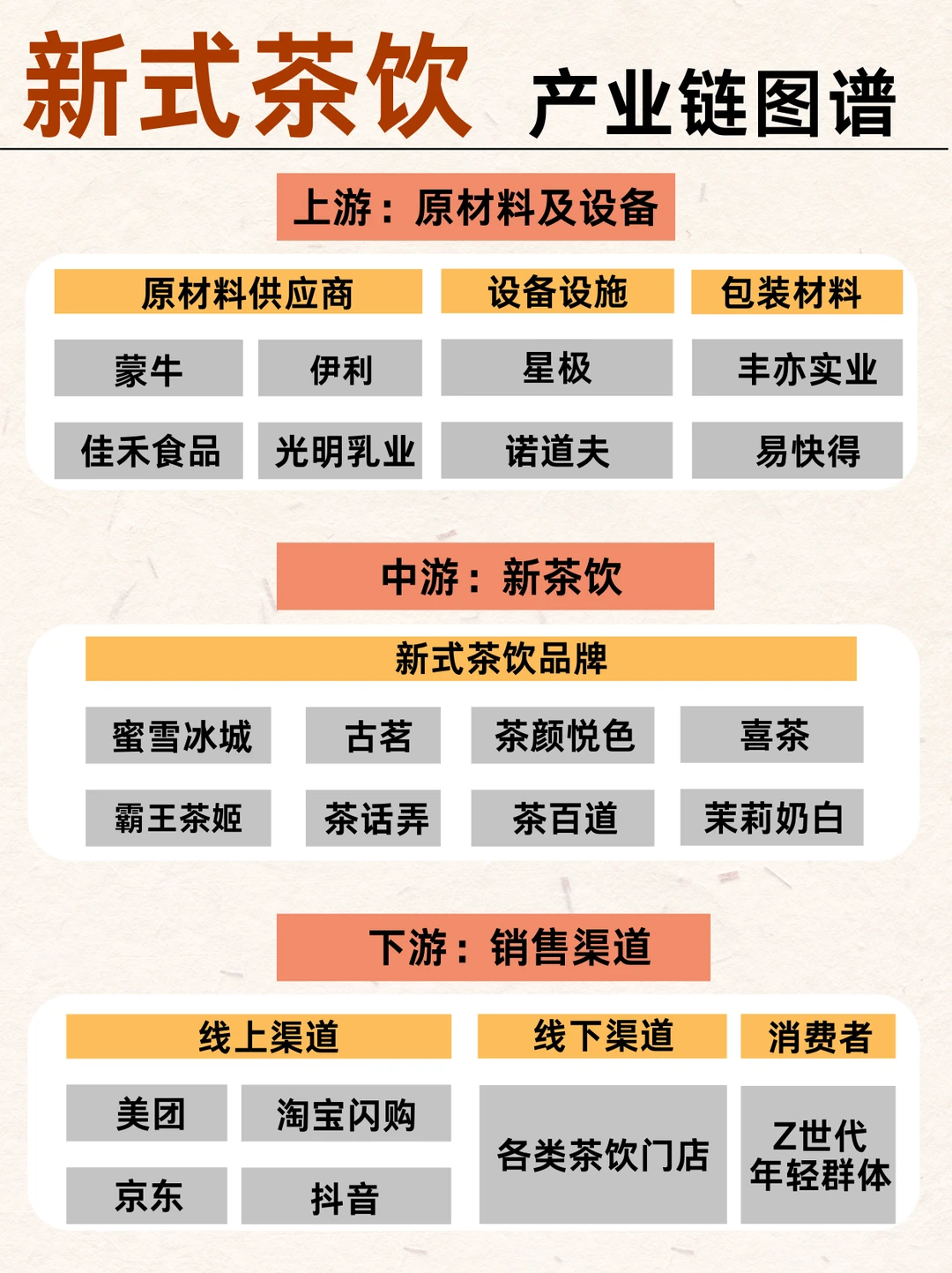 ?新式茶饮产业链图谱！