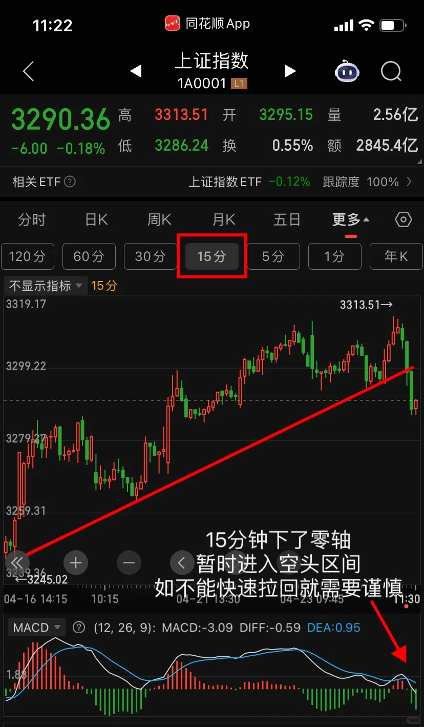 早盘背离明显有人追高吗？