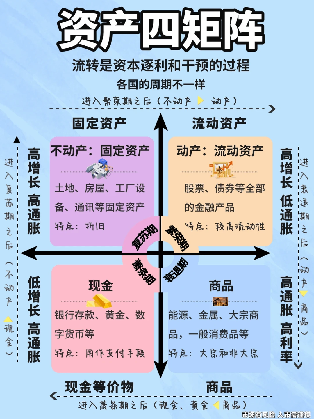 资产四矩阵? 复苏期买什么？衰退期抛什么？