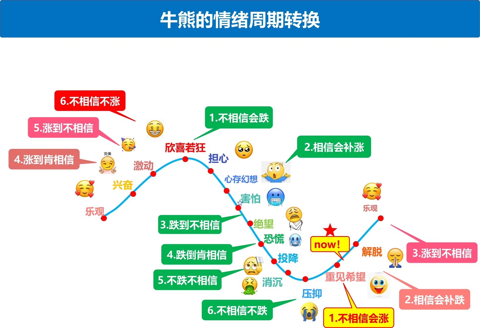 当前牛市走到什么情绪位置了？