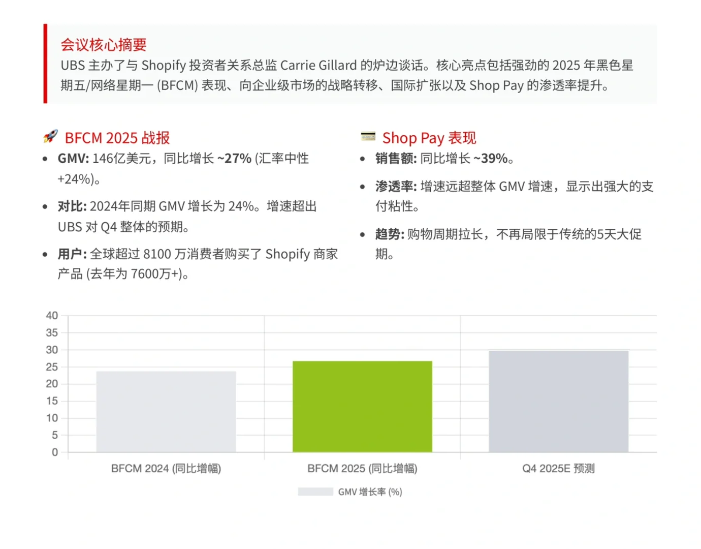 瑞银研报，Shopify黑五增长超预期，战略转向