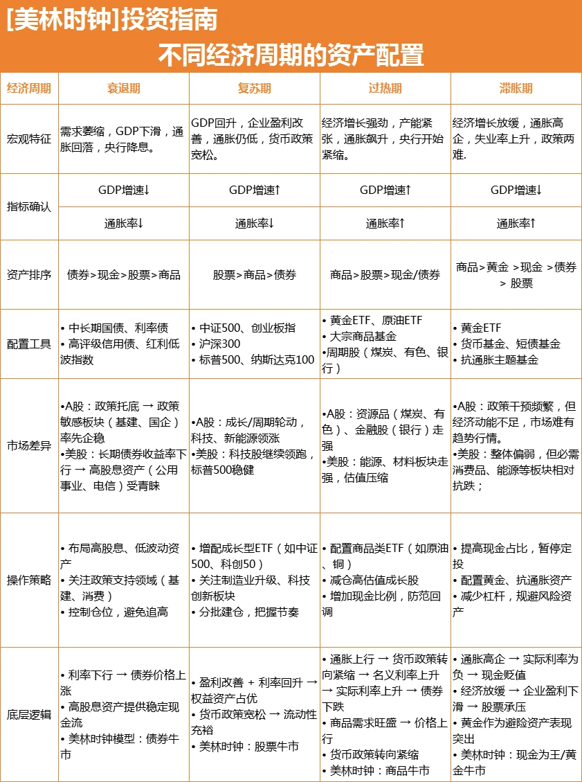 美林时钟｜一图看懂经济周期投资
