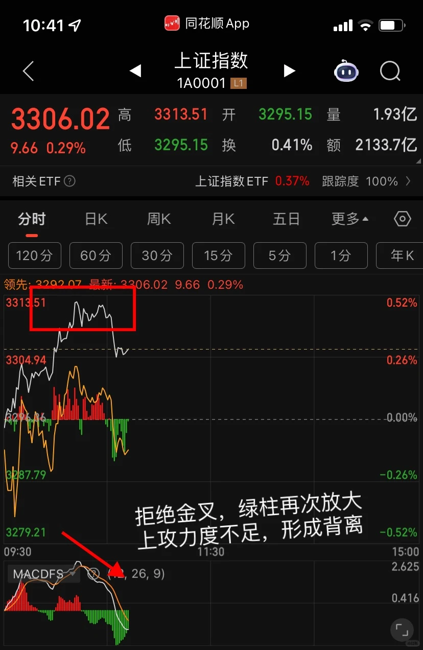 早盘背离明显有人追高吗？