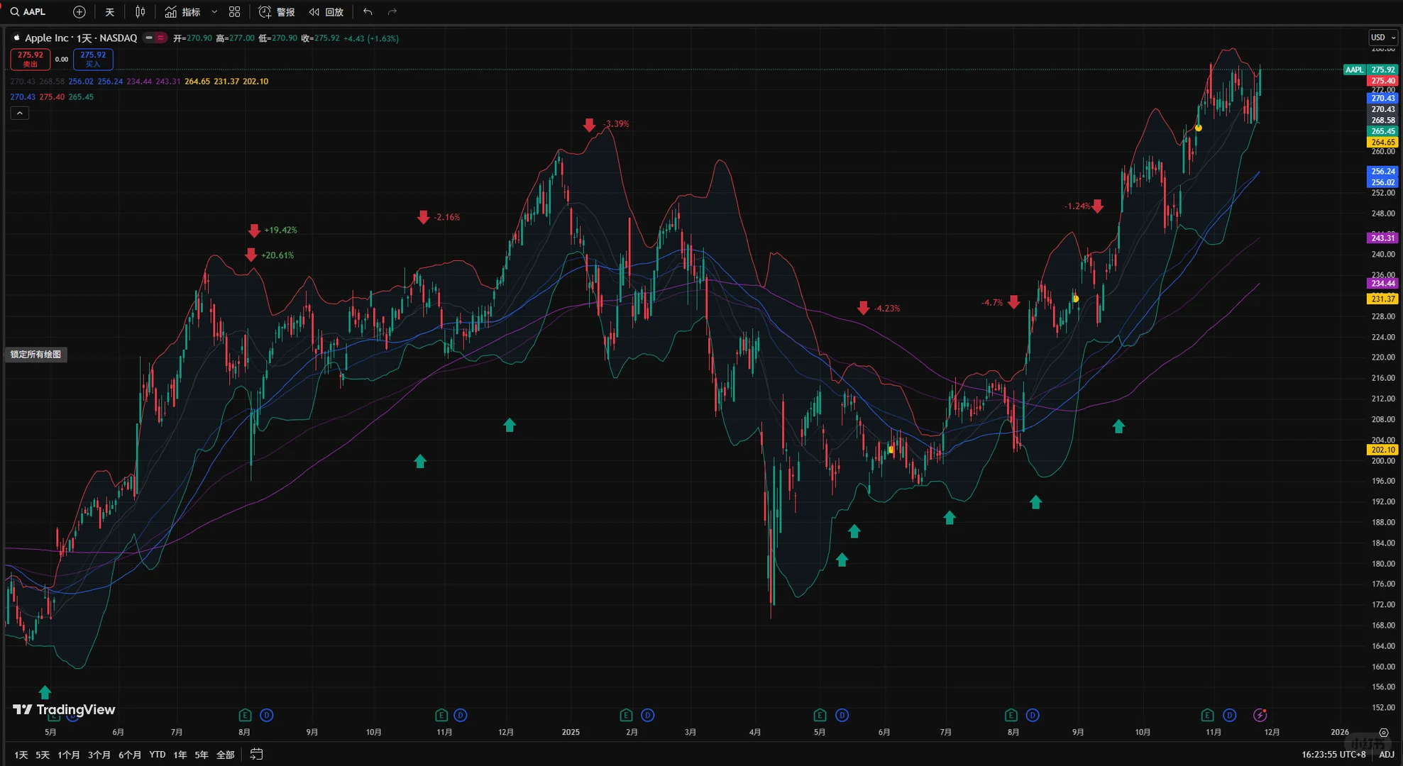 苹果新高，段永平也开始卖call了