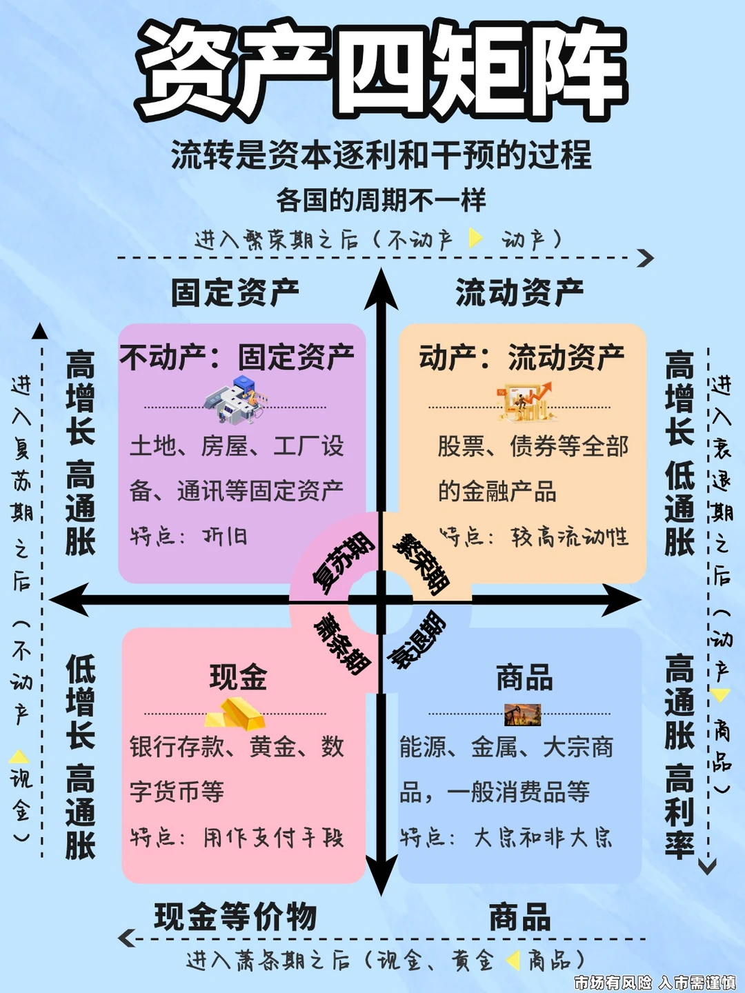 资产四矩阵? 复苏期买什么？衰退期抛什么？