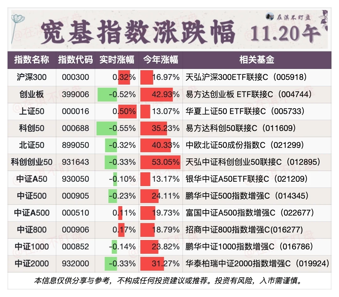 11.20午盘｜看看今天哪个赛道/基金在赚钱