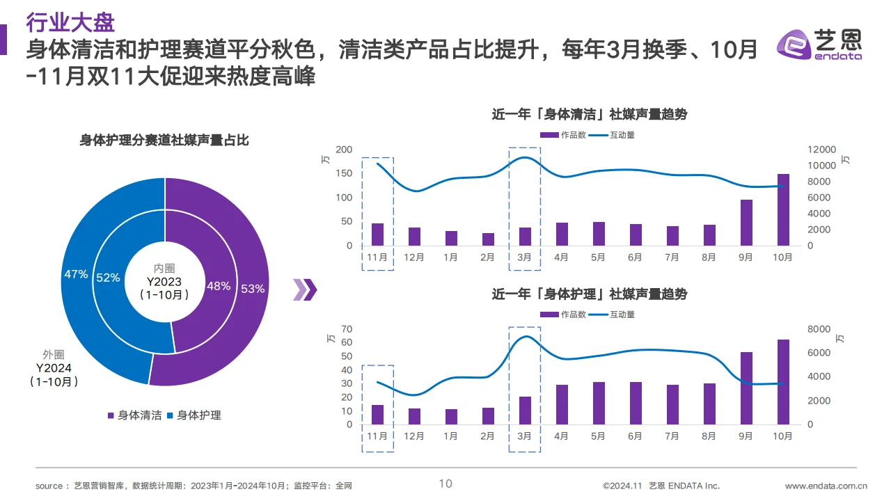 2024身体护理市场趋势大揭秘?
