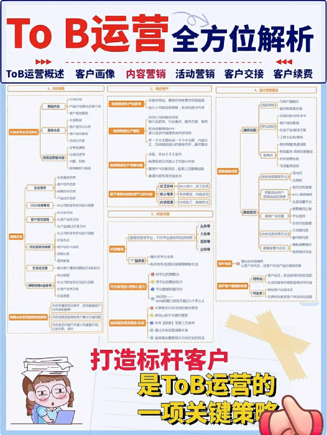 6个纬度全方位解析ToB运营，营销人一定要看
