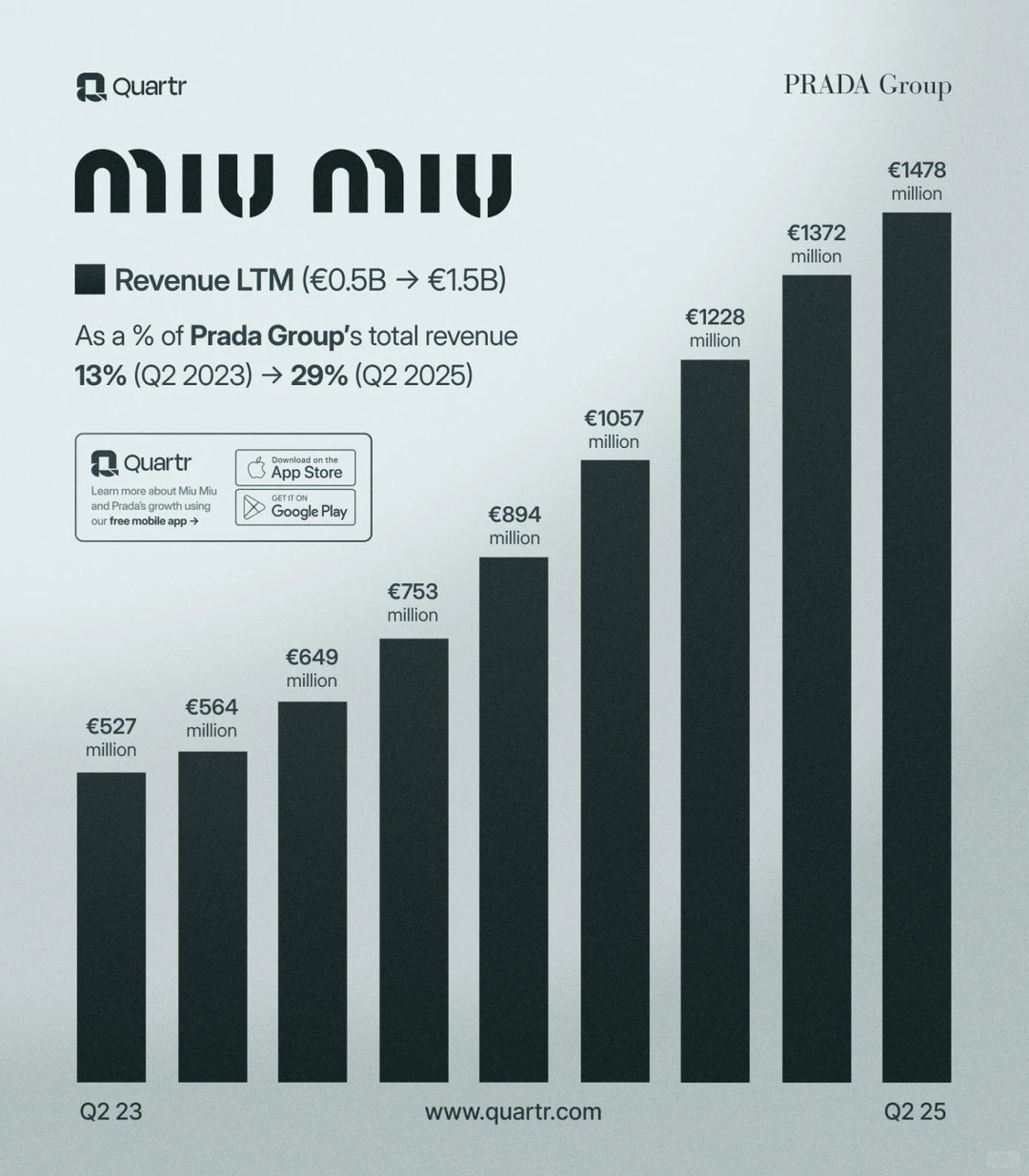 ✨ Miu Miu撑起Prada半壁江山